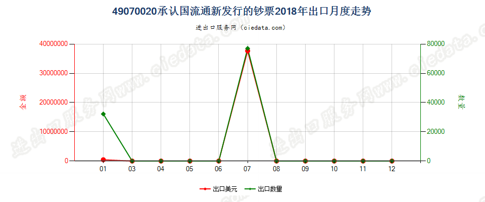 49070020承认国流通新发行的钞票出口2018年月度走势图