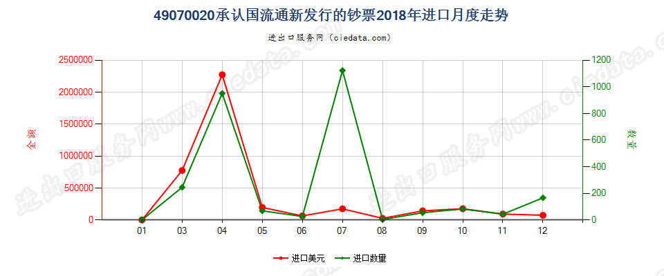 49070020承认国流通新发行的钞票进口2018年月度走势图