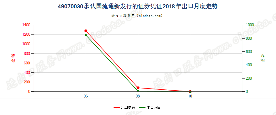 49070030承认国流通新发行的证券凭证出口2018年月度走势图