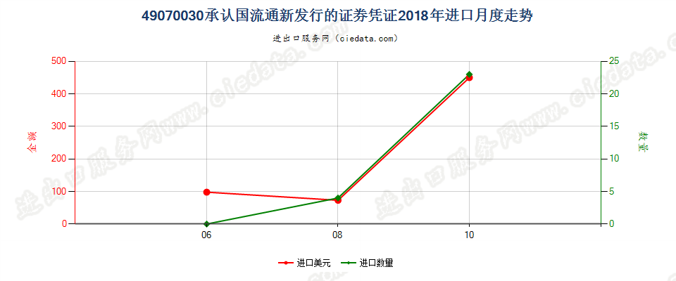 49070030承认国流通新发行的证券凭证进口2018年月度走势图