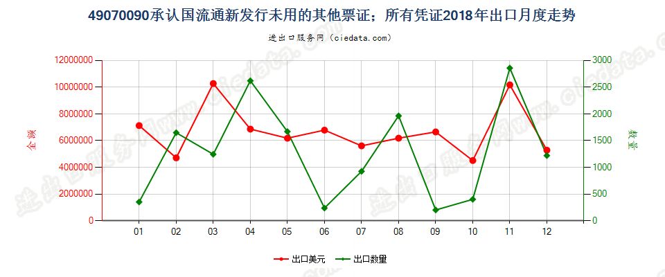 49070090承认国流通新发行未用的其他票证；所有凭证出口2018年月度走势图