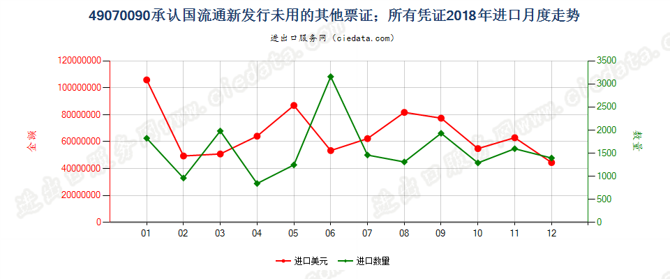 49070090承认国流通新发行未用的其他票证；所有凭证进口2018年月度走势图