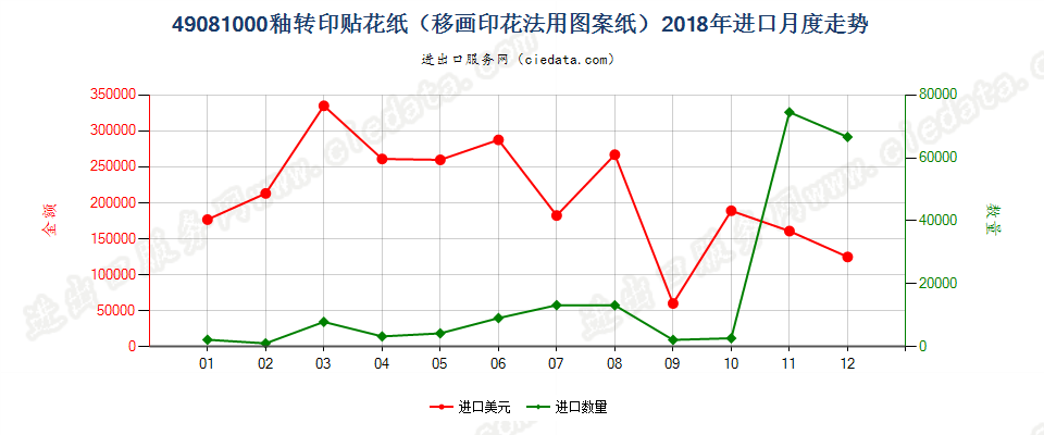 49081000釉转印贴花纸（移画印花法用图案纸）进口2018年月度走势图