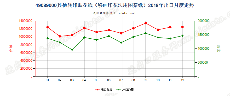 49089000其他转印贴花纸（移画印花法用图案纸）出口2018年月度走势图