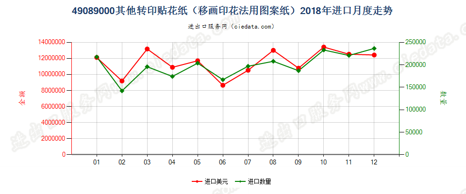 49089000其他转印贴花纸（移画印花法用图案纸）进口2018年月度走势图