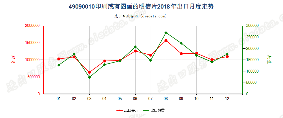 49090010印刷或有图画的明信片出口2018年月度走势图