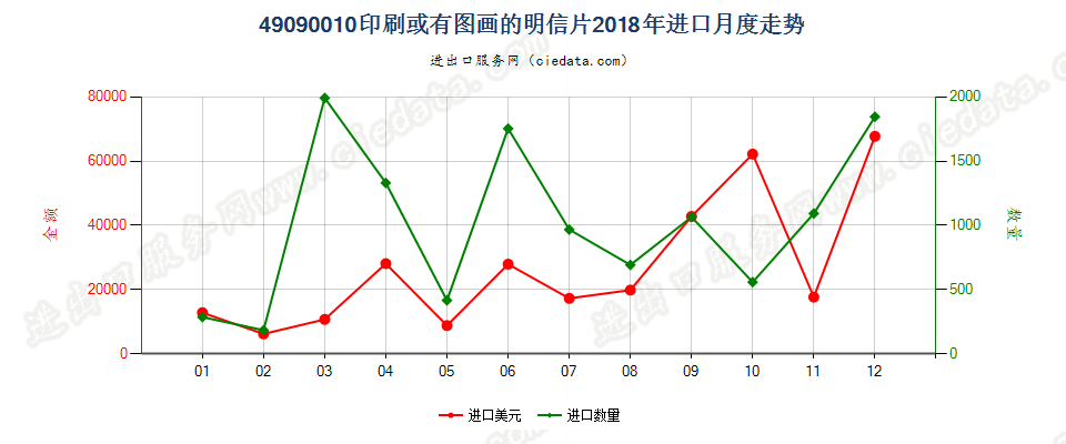 49090010印刷或有图画的明信片进口2018年月度走势图