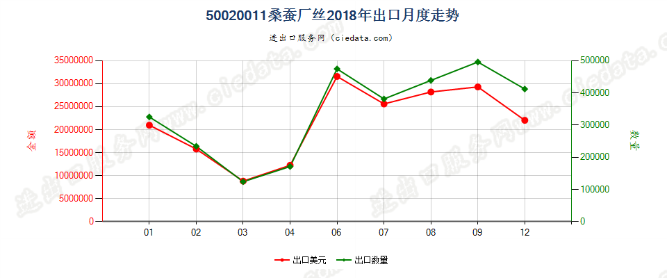 50020011桑蚕厂丝出口2018年月度走势图