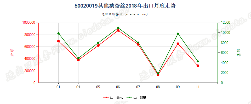 50020019其他桑蚕丝出口2018年月度走势图