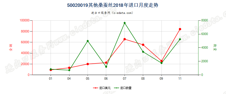 50020019其他桑蚕丝进口2018年月度走势图
