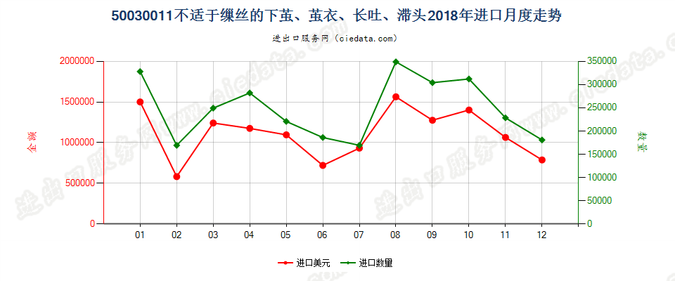 50030011不适于缫丝的下茧、茧衣、长吐、滞头进口2018年月度走势图
