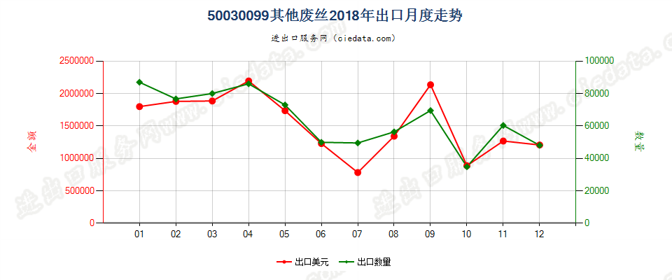 50030099其他废丝出口2018年月度走势图