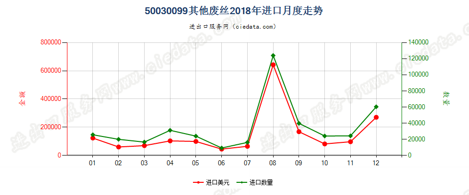 50030099其他废丝进口2018年月度走势图