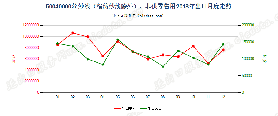 50040000丝纱线（绢纺纱线除外），非供零售用出口2018年月度走势图