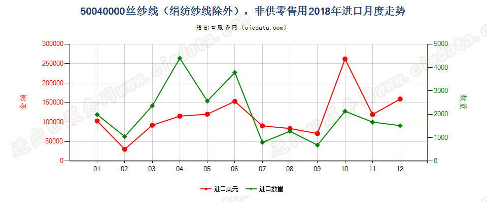 50040000丝纱线（绢纺纱线除外），非供零售用进口2018年月度走势图