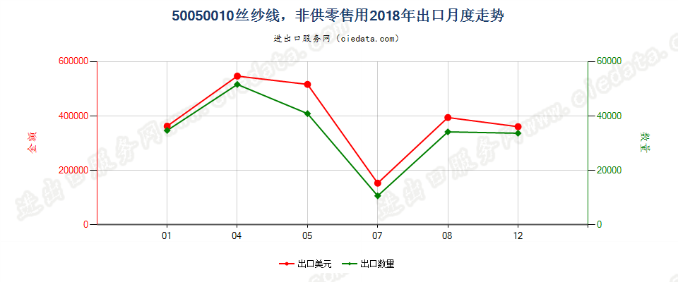 50050010非供零售用绸丝纱线出口2018年月度走势图