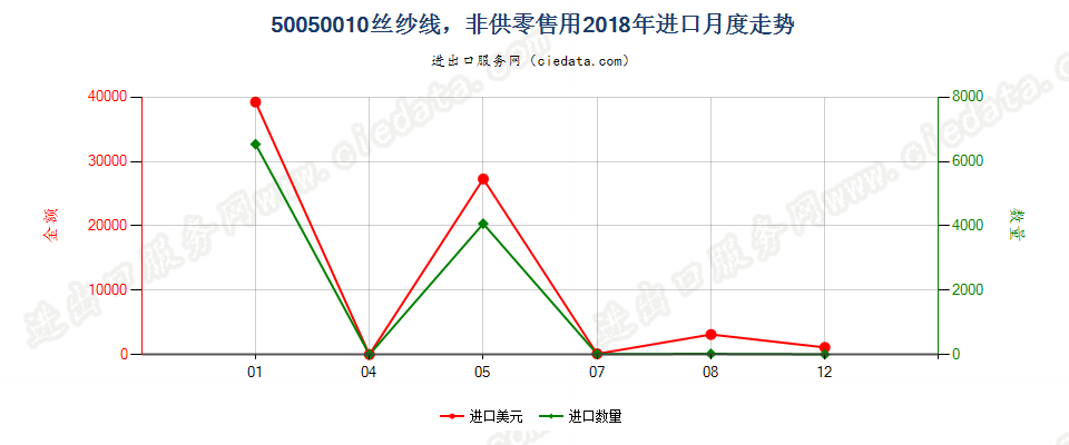 50050010非供零售用绸丝纱线进口2018年月度走势图
