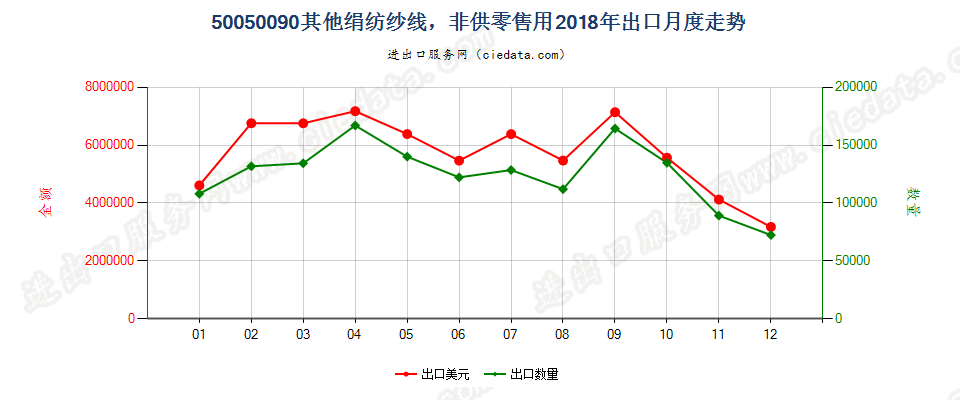 50050090其他绢纺纱线，非供零售用出口2018年月度走势图