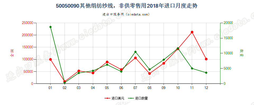 50050090其他绢纺纱线，非供零售用进口2018年月度走势图