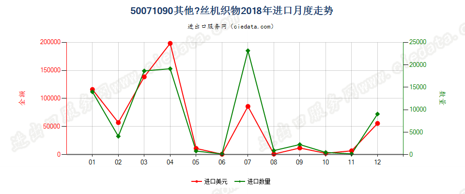 50071090其他绸丝机织物进口2018年月度走势图