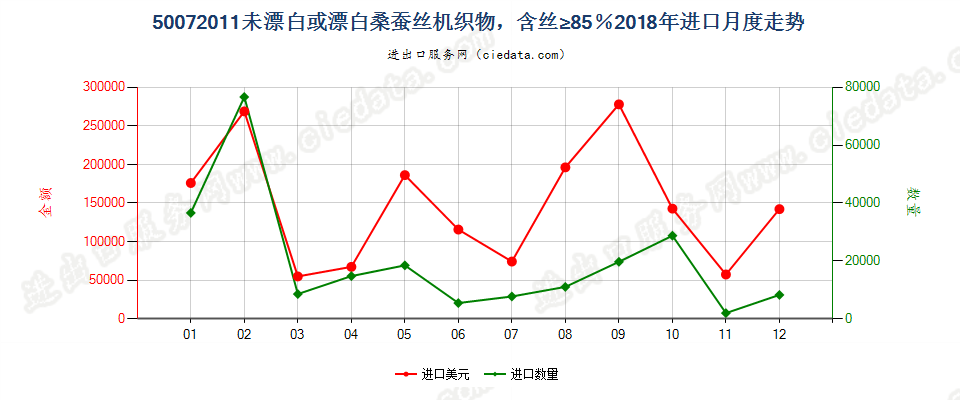 50072011未漂白或漂白桑蚕丝机织物，含丝≥85％进口2018年月度走势图