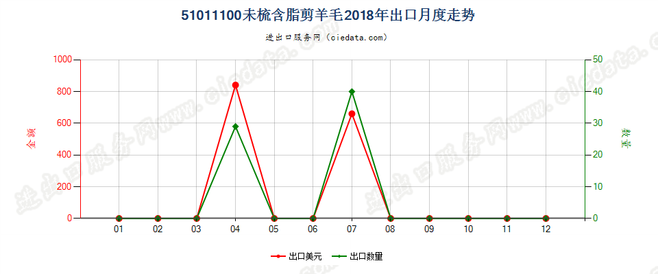 51011100未梳含脂剪羊毛出口2018年月度走势图