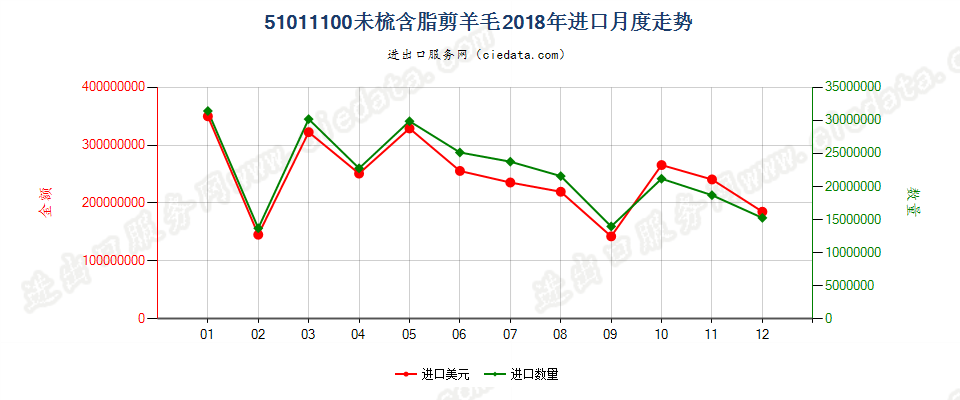 51011100未梳含脂剪羊毛进口2018年月度走势图