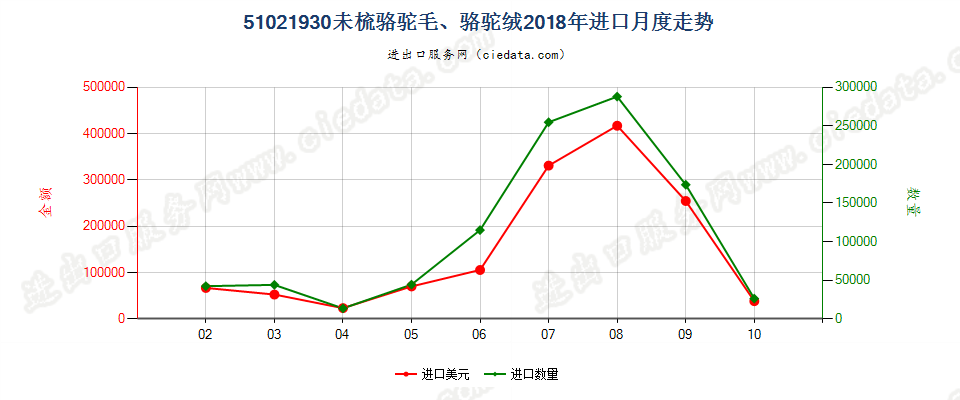 51021930未梳骆驼毛、骆驼绒进口2018年月度走势图