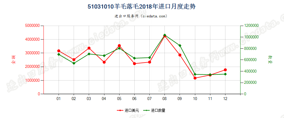 51031010羊毛落毛进口2018年月度走势图