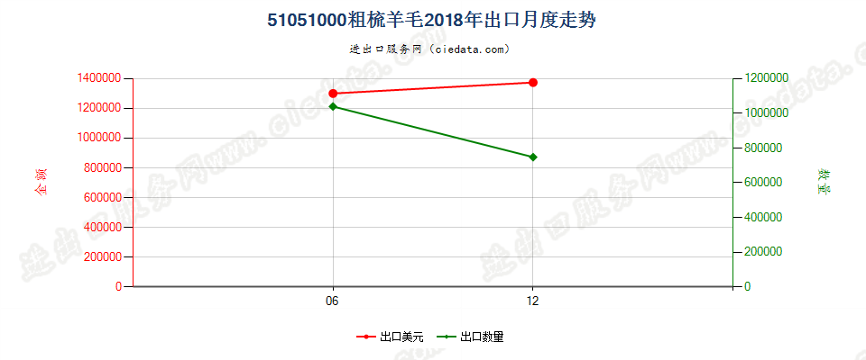 51051000粗梳羊毛出口2018年月度走势图