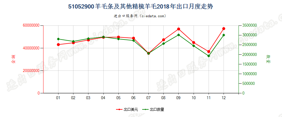 51052900羊毛条及其他精梳羊毛出口2018年月度走势图
