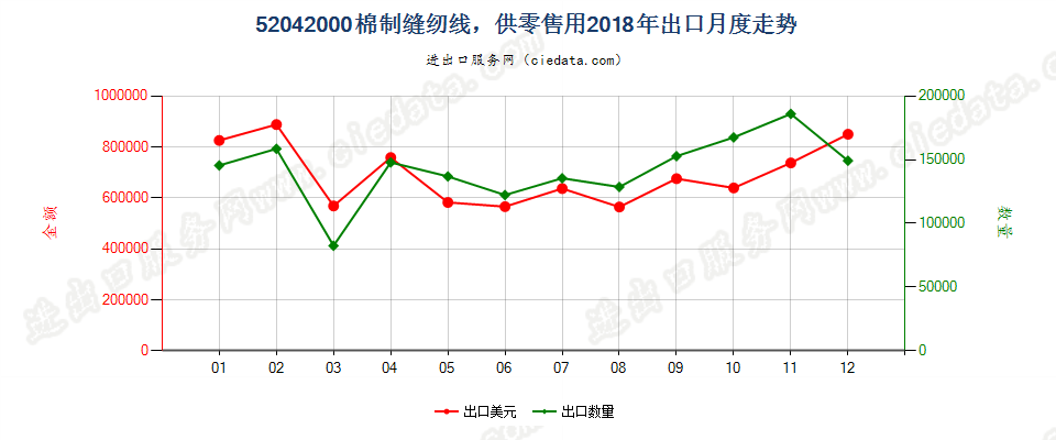 52042000棉制缝纫线，供零售用出口2018年月度走势图