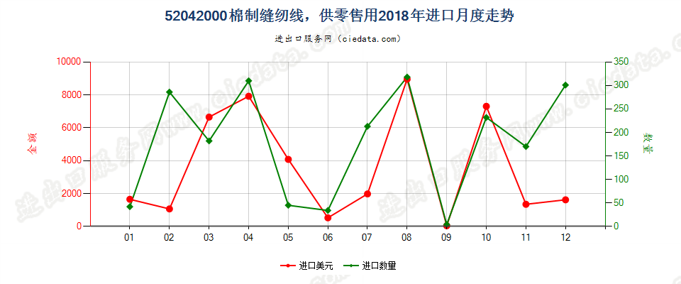 52042000棉制缝纫线，供零售用进口2018年月度走势图