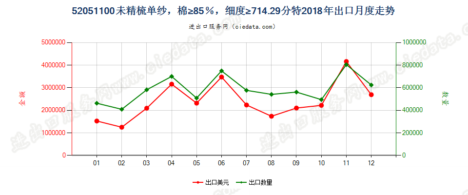 52051100未精梳单纱，棉≥85％，细度≥714.29分特出口2018年月度走势图