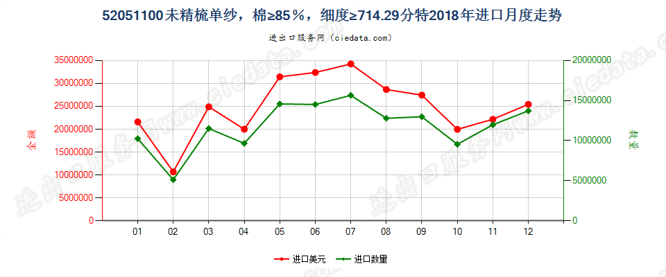 52051100未精梳单纱，棉≥85％，细度≥714.29分特进口2018年月度走势图