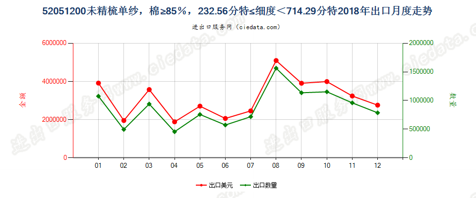52051200未精梳单纱，棉≥85％，232.56分特≤细度＜714.29分特出口2018年月度走势图