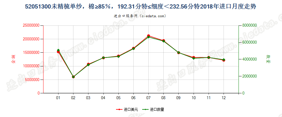 52051300未精梳单纱，棉≥85％，192.31分特≤细度＜232.56分特进口2018年月度走势图