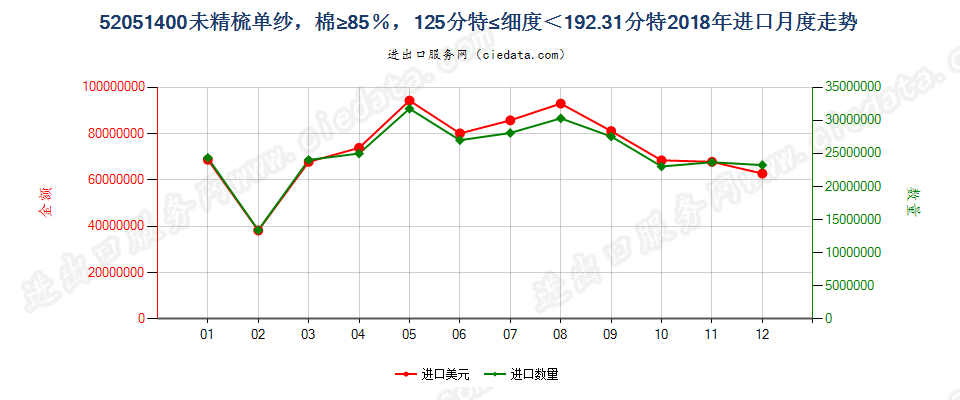 52051400未精梳单纱，棉≥85％，125分特≤细度＜192.31分特进口2018年月度走势图
