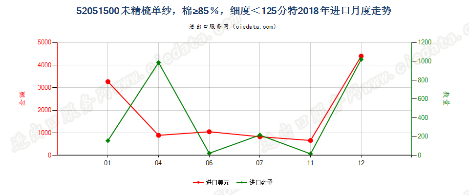 52051500未精梳单纱，棉≥85％，细度＜125分特进口2018年月度走势图