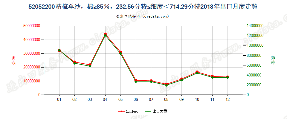 52052200精梳单纱，棉≥85％，232.56分特≤细度＜714.29分特出口2018年月度走势图