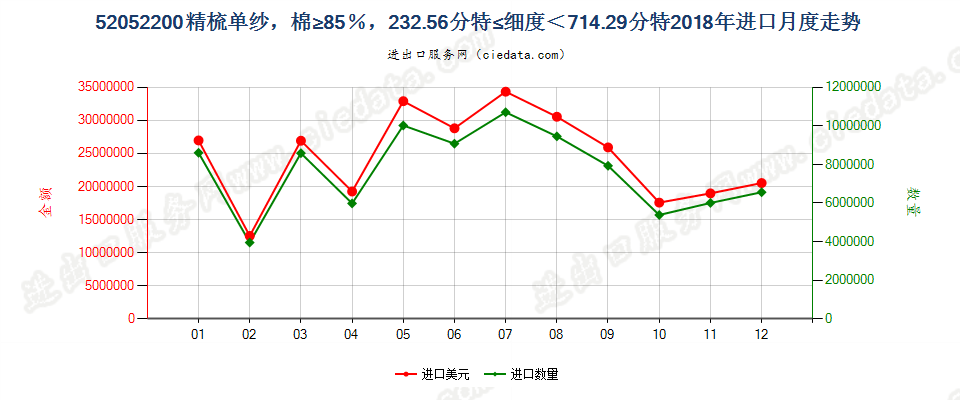 52052200精梳单纱，棉≥85％，232.56分特≤细度＜714.29分特进口2018年月度走势图