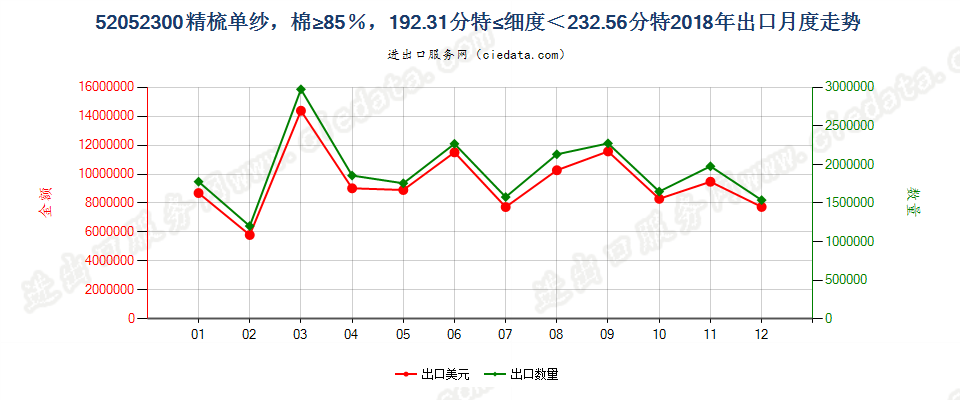52052300精梳单纱，棉≥85％，192.31分特≤细度＜232.56分特出口2018年月度走势图