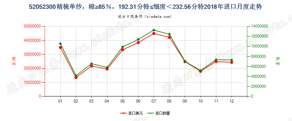 52052300精梳单纱，棉≥85％，192.31分特≤细度＜232.56分特进口2018年月度走势图