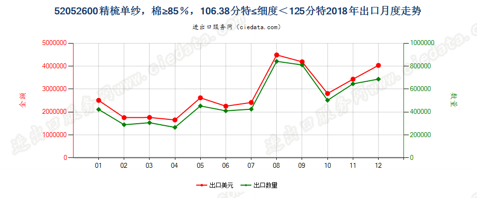 52052600精梳单纱，棉≥85％，106.38分特≤细度＜125分特出口2018年月度走势图