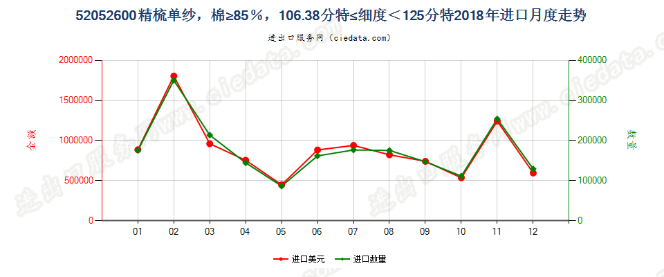 52052600精梳单纱，棉≥85％，106.38分特≤细度＜125分特进口2018年月度走势图