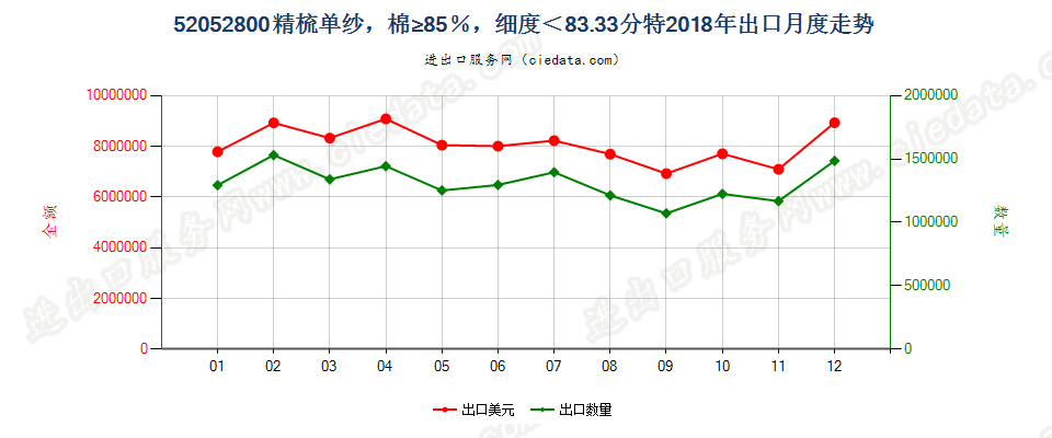 52052800精梳单纱，棉≥85％，细度＜83.33分特出口2018年月度走势图