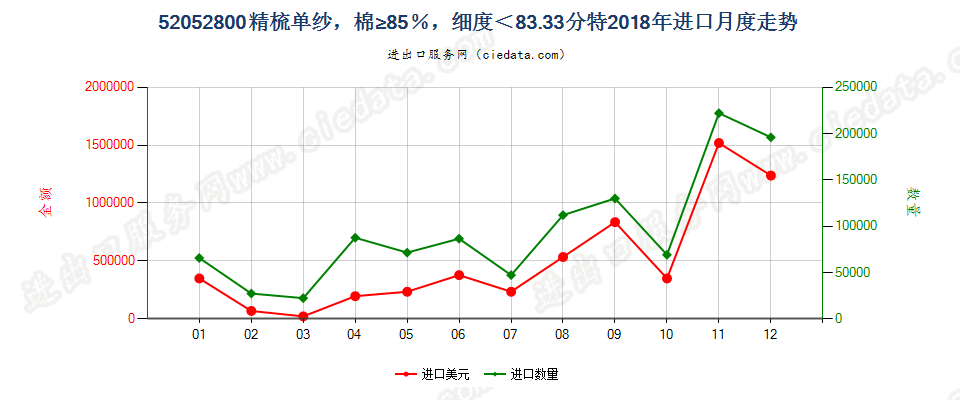 52052800精梳单纱，棉≥85％，细度＜83.33分特进口2018年月度走势图