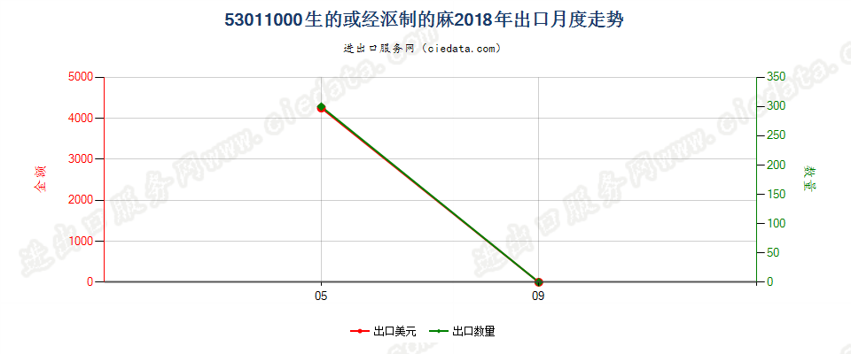 53011000生的或经沤制的麻出口2018年月度走势图