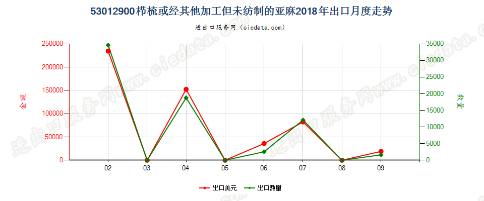 53012900栉梳或经其他加工但未纺制的亚麻出口2018年月度走势图
