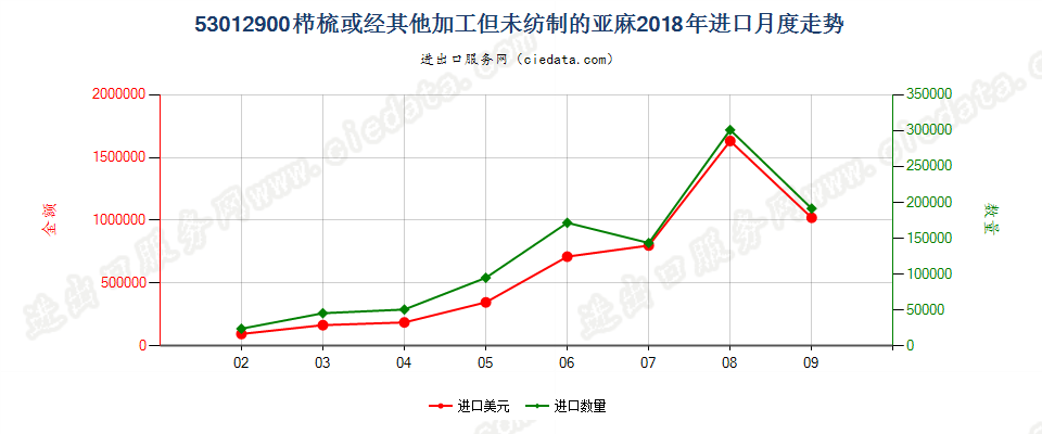 53012900栉梳或经其他加工但未纺制的亚麻进口2018年月度走势图